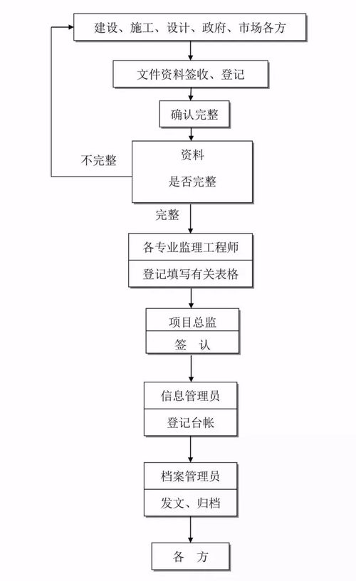 信息系統(tǒng)集成服務(wù) 24張全過(guò)程工程咨詢(xún)流程圖引領(lǐng)高效協(xié)作